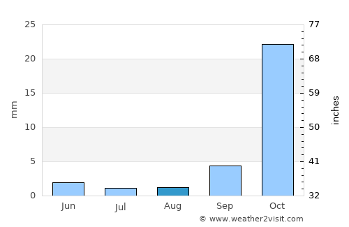 Palo Alto average rain in August