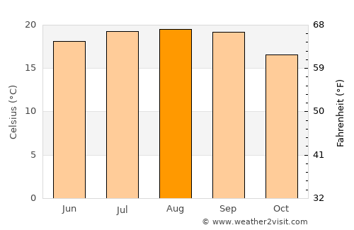Palo Alto average temperature in August