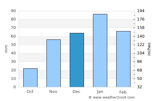 Palo Alto average rain in December