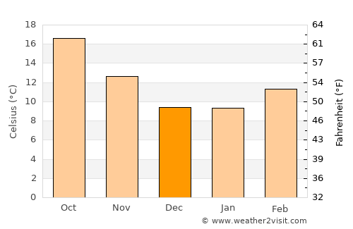 Palo Alto average temperature in December