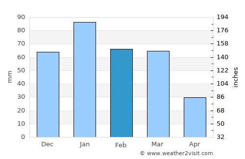 Palo Alto average rain in February