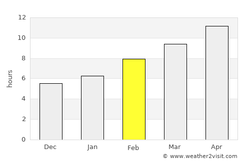 Palo Alto average rain in February