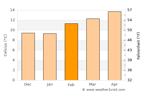 Palo Alto average temperature in February