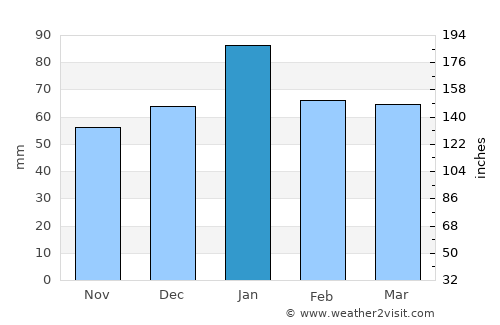 Palo Alto average rain in January