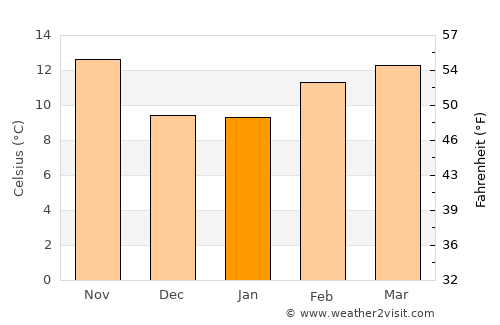 Palo Alto average temperature in January