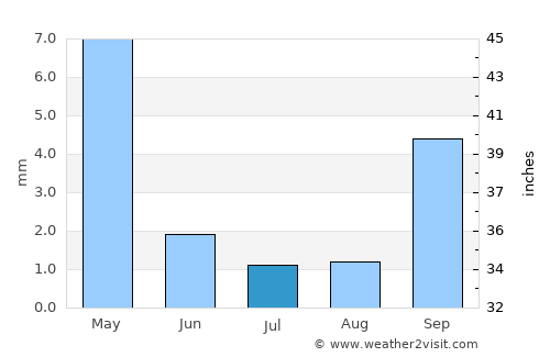 Palo Alto average rain in July