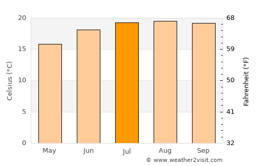 Palo Alto average temperature in July