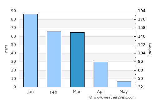 Palo Alto average rain in March