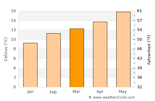 Palo Alto average temperature in March