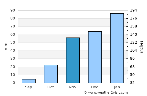 Palo Alto average rain in November