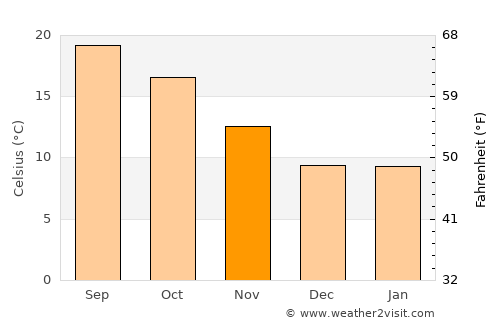 Palo Alto average temperature in November