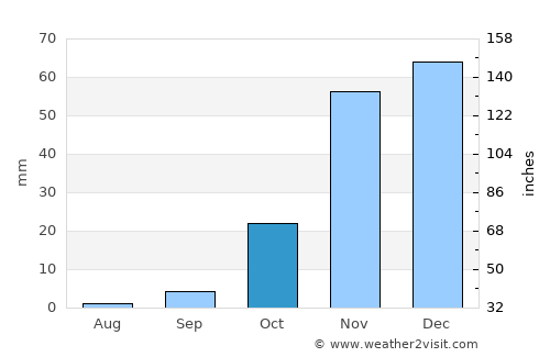 Palo Alto average rain in October