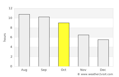Palo Alto average rain in October