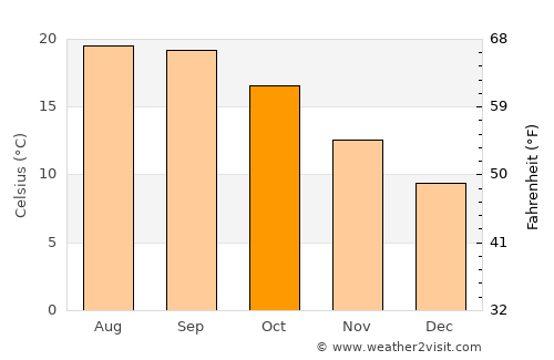 Palo Alto average temperature in October