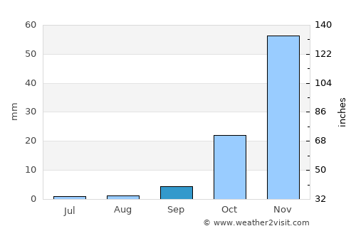 Palo Alto average rain in September