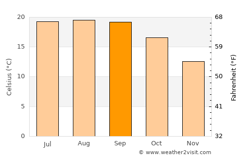 Palo Alto average temperature in September