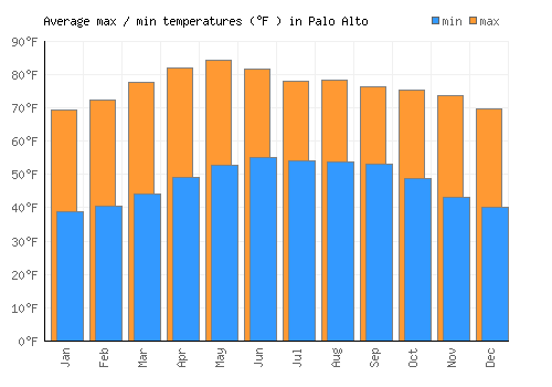Palo Alto average minimum / maximum temperatures (Fahrenheit)