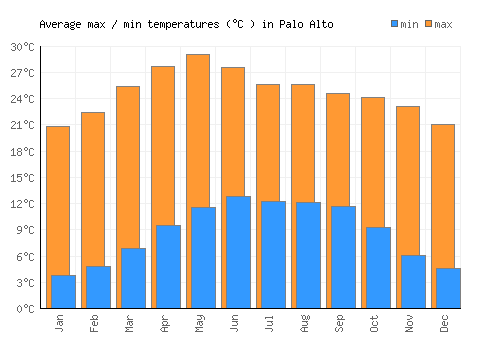 Palo Alto average minimum / maximum temperatures (Celsius)