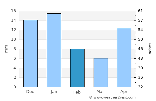 Palo Alto average rain in February