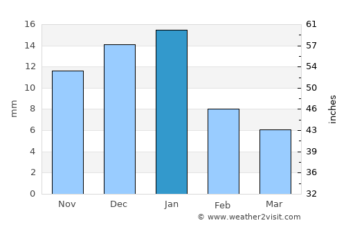 Palo Alto average rain in January