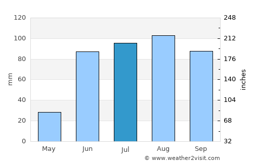 Palo Alto average rain in July