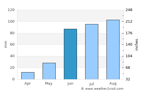 Palo Alto average rain in June