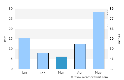 Palo Alto average rain in March