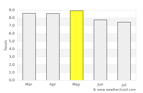 Palo Alto average rain in May