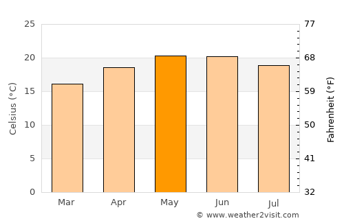Palo Alto average temperature in May