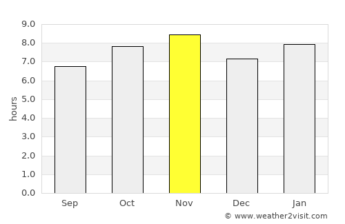 Palo Alto average rain in November