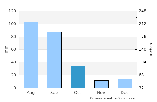 Palo Alto average rain in October