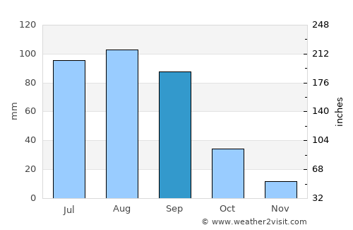 Palo Alto average rain in September