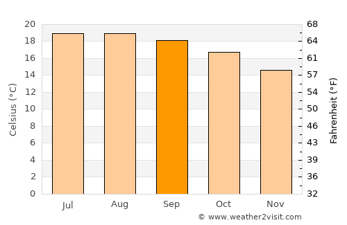 Palo Alto average temperature in September