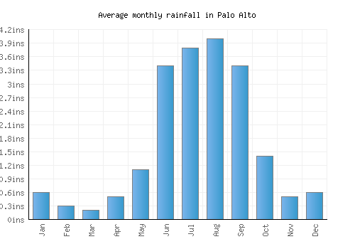 Palo Alto monthly rainfall chart (inches)