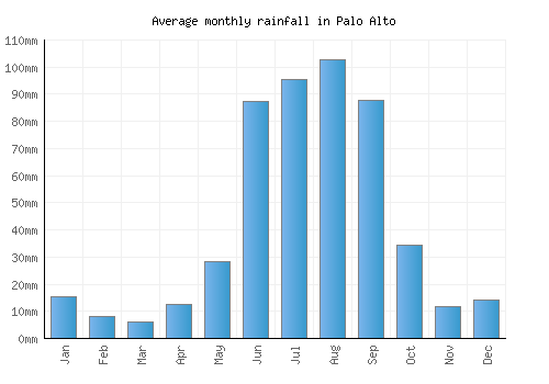 Palo Alto monthly rainfall chart (mm)
