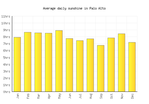 Palo Alto average daily sunshine chart