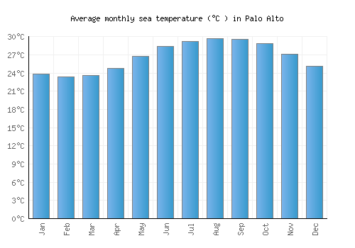 Palo Alto average sea temperature chart (Celsius)