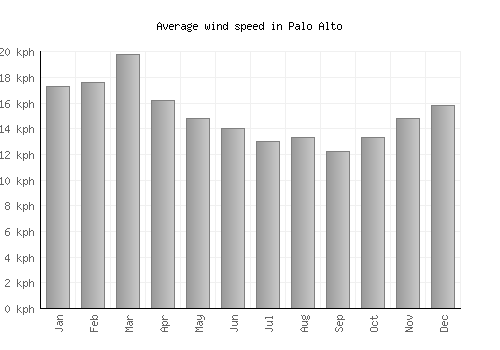 Palo Alto average winspeed by month (km/h)