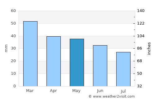 Palo del Colle average rain in May