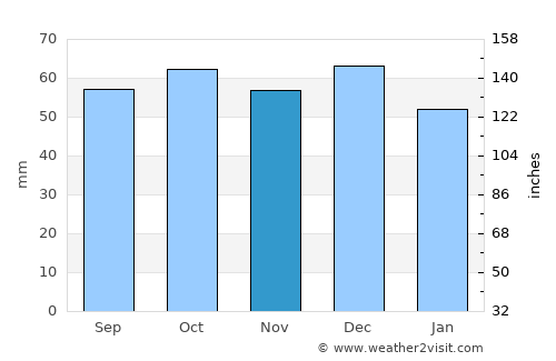 Palo del Colle average rain in November