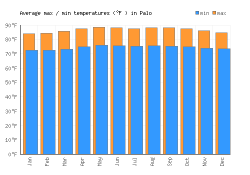 Palo average minimum / maximum temperatures (Fahrenheit)