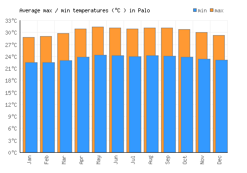 Palo average minimum / maximum temperatures (Celsius)