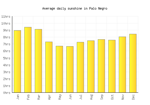 Palo Negro average daily sunshine chart