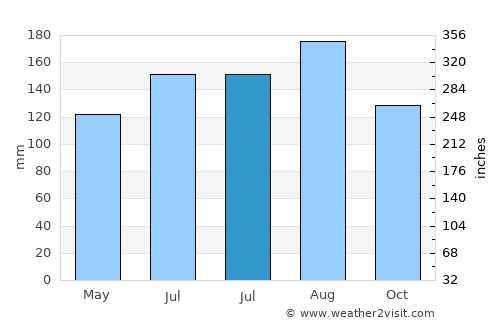 Palo Negro average rain in July
