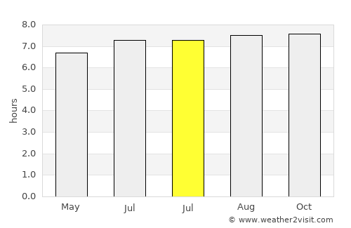 Palo Negro average rain in July