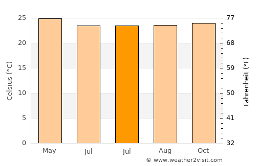Palo Negro average temperature in July