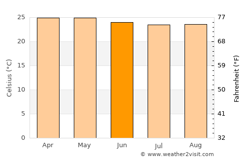 Palo Negro average temperature in June