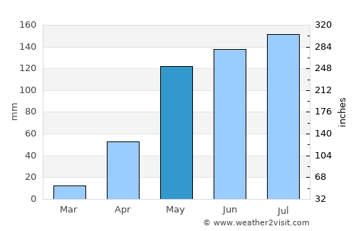Palo Negro average rain in May