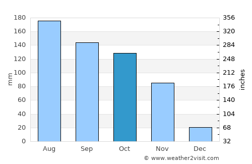 Palo Negro average rain in October