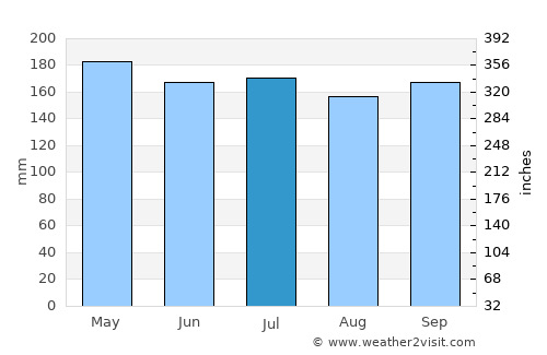 Palo average rain in July